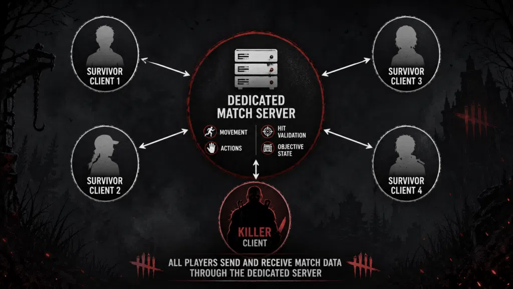 Dead by Daylight Servers: Best Regions, Ping Tips, And Connection Guide